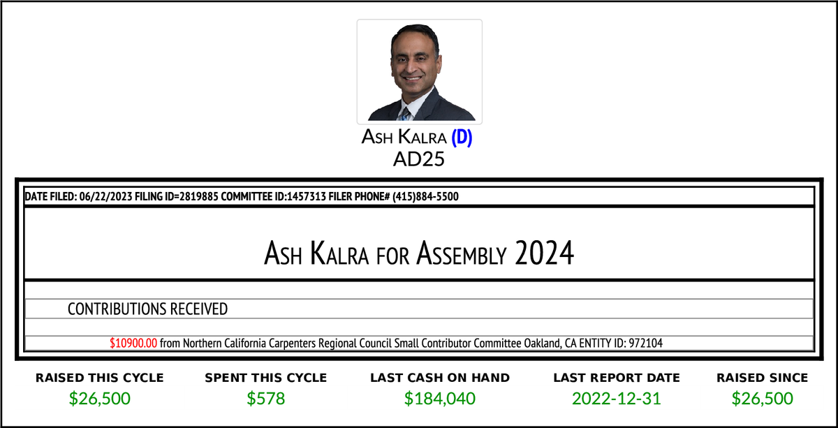 NEW F497 Ash Kalra for Assembly 2024 $10,900 From Northern California Carpenters Regio... cal-access.sos.ca.gov/PDFGen/pdfgen.…