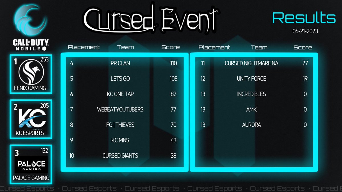 CursedEsports01's tweet photo. Congrats to Fenix gaming on winning our weekly event for more info about our events please join out discord located in our bio https://t.co/lqCze252ZE