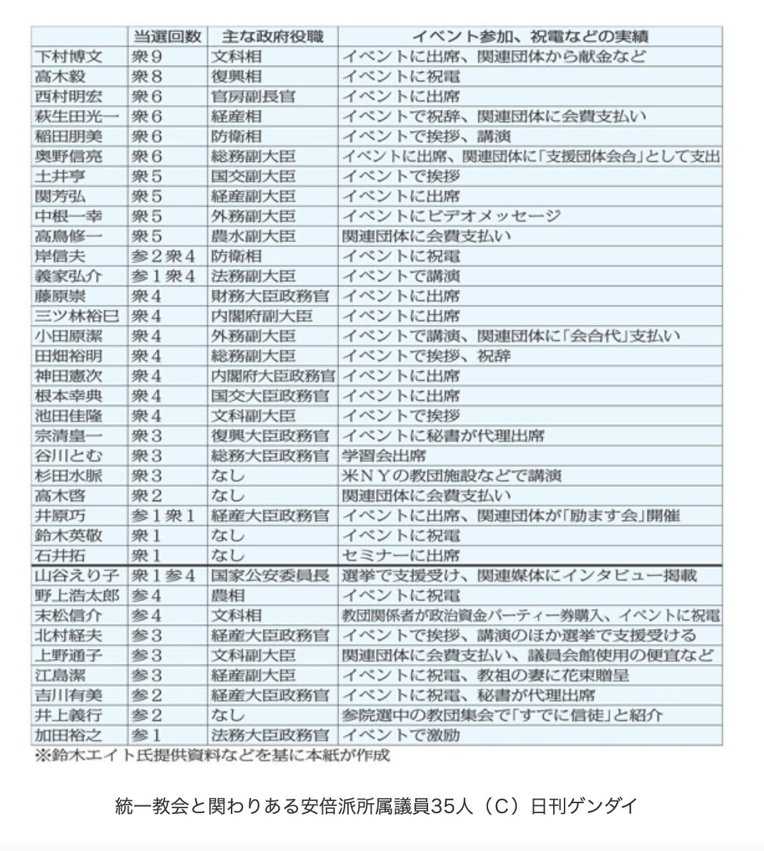 d_sub1204's tweet photo. @YoshikoSakurai 統一教会の日本への侵��行為は「信仰の自由」で保護して、
LGBT差別への法案は「左翼活動」と反発。
保守に見せかけた反日活動家ですか？
https://t.co/fIc75X77GC https://t.co/MWHLhmGJjG