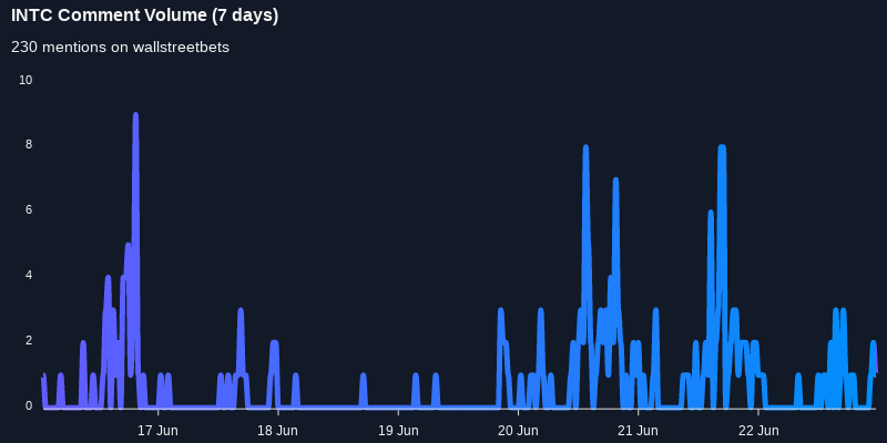 $INTC one of the most mentioned on wallstreetbets over the last 7 days

Via https://t.co/ms6W4iB1hI

#intc    #wallstreetbets  #trading https://t.co/Pfa32DSdHX