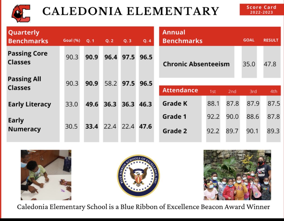 East Cleveland measured each schools success using a scorecard. Caledonia hit 4 out of the 5 measures assigned to us. We did it!! 
#clearvision
#simplesteps
#strongteam
#winningspirit