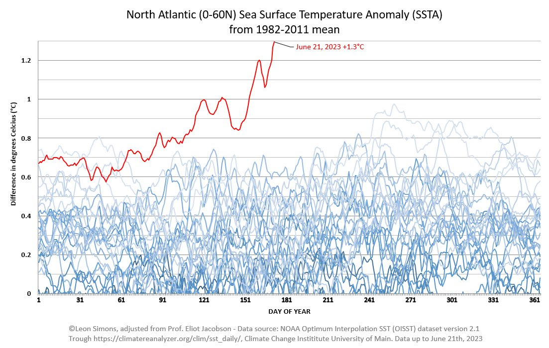 The North Atlantic Ocean continues to defy logic. Anomalies are still spiking. Now .7C above record territory (1.26F) and 2.5F above normal. It's hard to put into words how difficult it is to achieve those numbers across an entire basin. Here's why...  wfla.com/weather/climat…