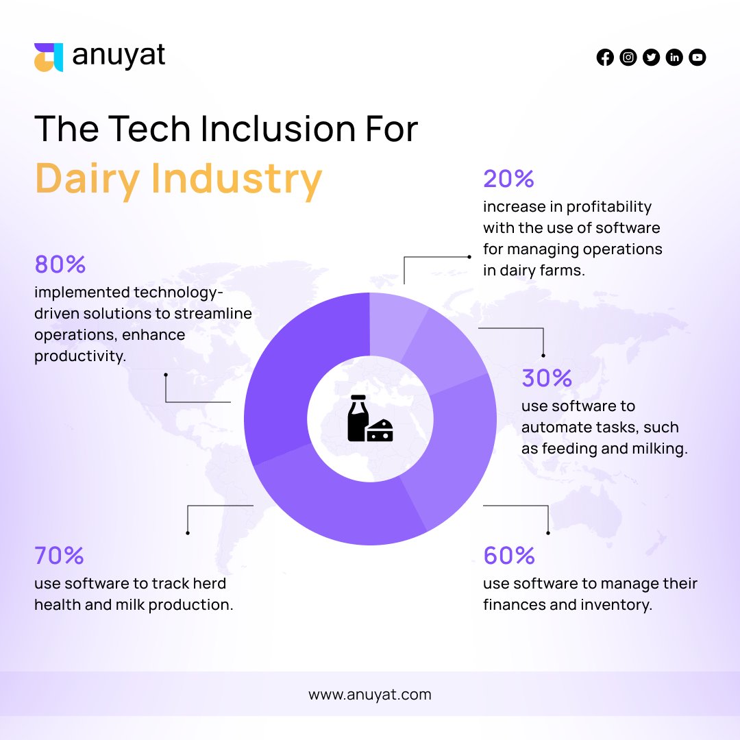 Anuyat1's tweet photo. Some impressive numbers from the dairy industry  show how technology is transforming the industry.

Right tech for dairy management? Talk to us.
https://t.co/8bF1G76xAf

#ManagedServices #Dairy #DataManagement   #Software #ApplicationDevelopment #Technology #TechInclusion https://t.co/ip3znXqP4q