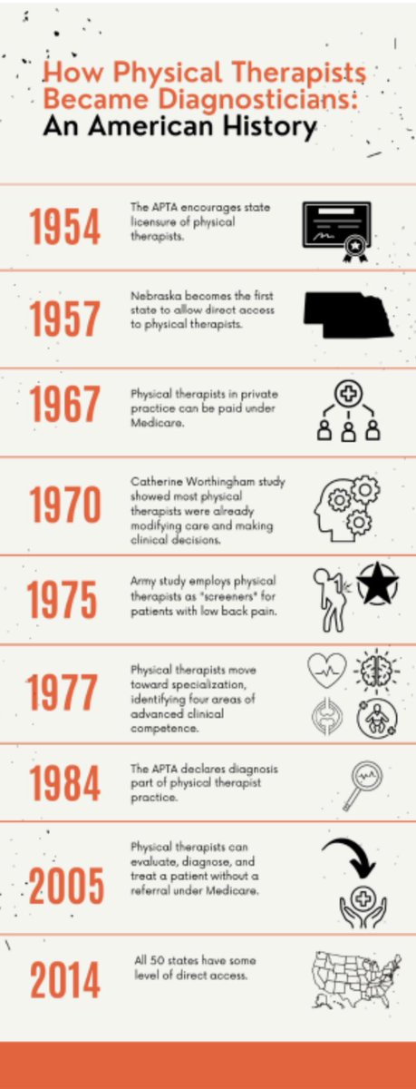 Seth Peterson (@drsethpt) on Twitter photo 🔥JUST RELEASED:
How Physical Therapists Became Diagnosticians: an American History
-really excited for this to be out. It’s the first historical essay I’ve written and one of only a handful <a href="/PTJournal/">PTJ: Journal of APTA</a> has published
Recap: 👇🧵
Paper: 👇
academic.oup.com/ptj/advance-ar… 🔥JUST RELEASED:
How Physical Therapists Became Diagnosticians: an American History
-really excited for this to be out. It’s the first historical essay I’ve written and one of only a handful <a href="/PTJournal/">PTJ: Journal of APTA</a> has published
Recap: 👇🧵
Paper: 👇
academic.oup.com/ptj/advance-ar…
