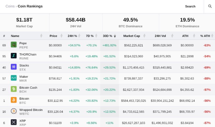 Arashiwill6's tweet photo. These 5 altcoins outperformed Bitcoin over the last 30 days https://t.co/hsKeyoBFto