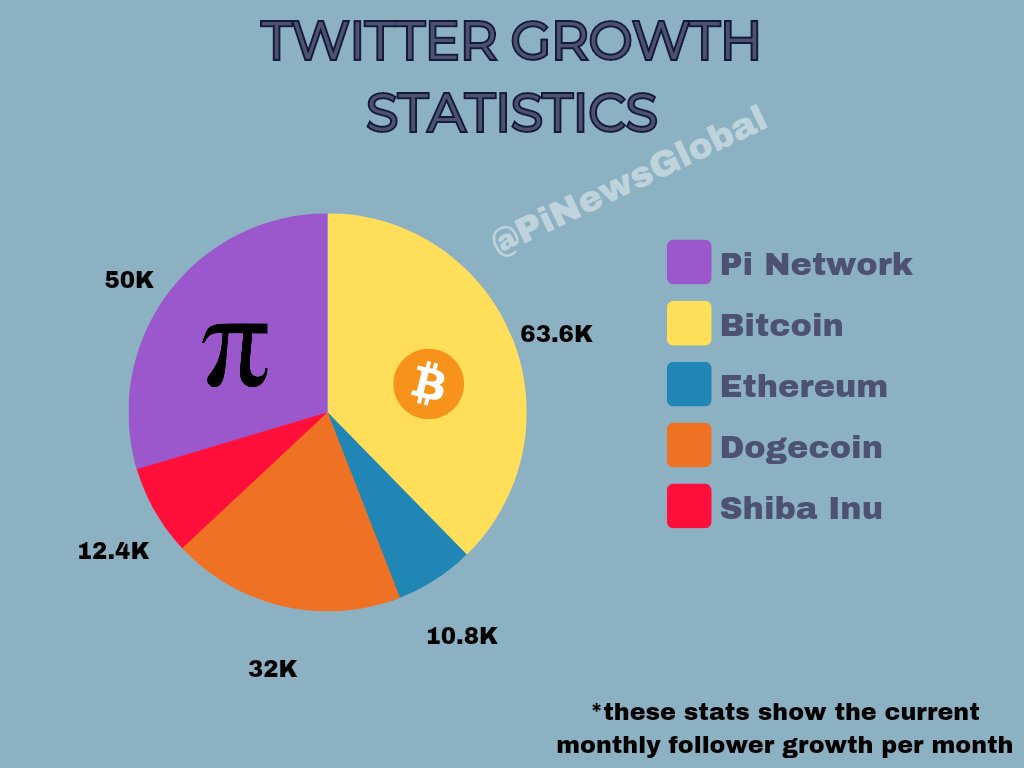 Dividing the cake 🍰

The well-deserved dark horse of #PiNetwork is drawing the attention of hundreds of millions of crypto pioneers around the world.💪🏻⚡💯

Keep your money! Mining Pi is free.💰

<a href="/PiCoreTeam/">Pi Network</a> #WhatIDoForPi #Pi2Day