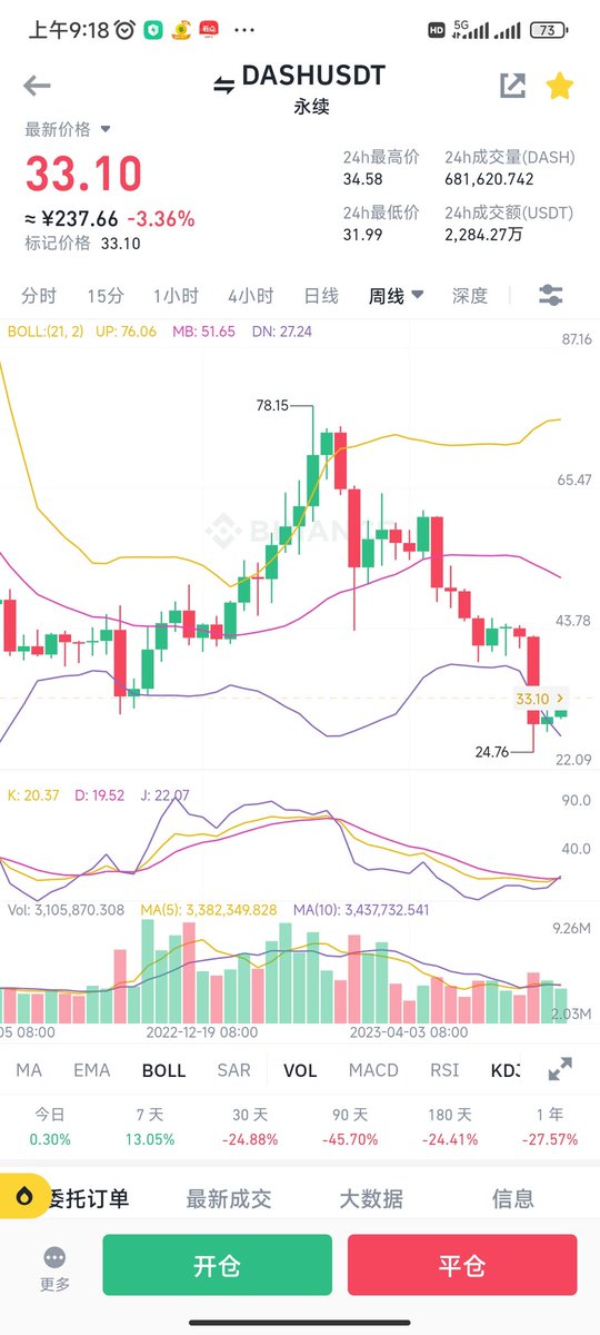 今天2023年6.23日
DASH减产，现价33.1
个人观点中长线现货可人入手，配币本位3-5倍杠杆多
留 贴为证