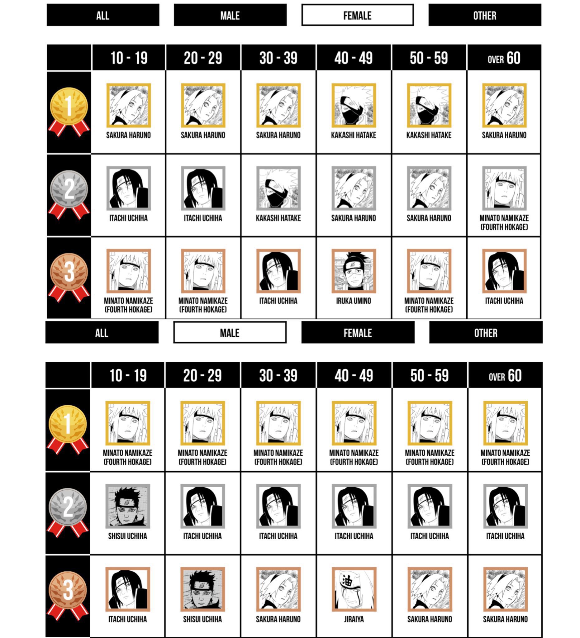 Acervo Sakura TOP 3 🌎 on Twitter "Fun fact Sakura is the favorite