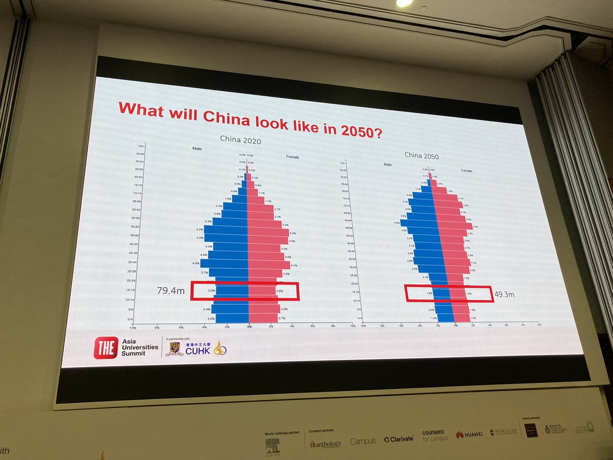 Audible gasps in the room at this slide showing China will have 38% fewer university-age students in 2050 from its native population. Where will the talent come from? #THEAsia