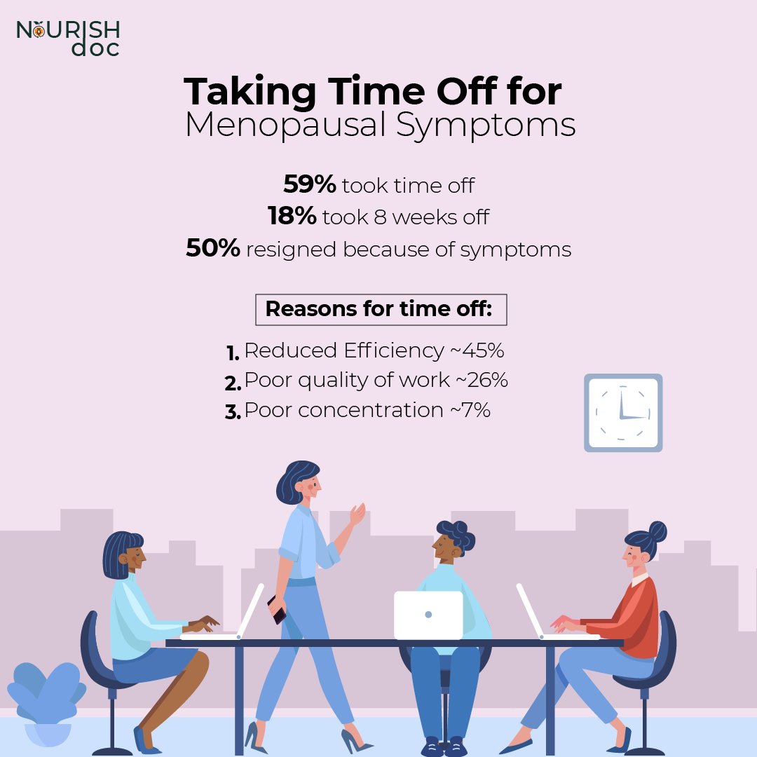 Nourishdoc's tweet image. Taking Time Off for Menopausal Symptoms
&quot;Menopausal symptoms can be very challenging and can impact a person&apos;s quality of life.
#poorconcentration #menopausesupport #menopauseproblems #lesswork #menopauseintheworkplace #menopausejourney #menopauseatwork