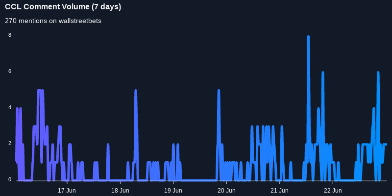 $CCL was the 11th most mentioned on wallstreetbets over the last 24 hours

Via https://t.co/OKntyVzkUu

#ccl    #wallstreetbets  #stockmarket https://t.co/hJWQPhVGli