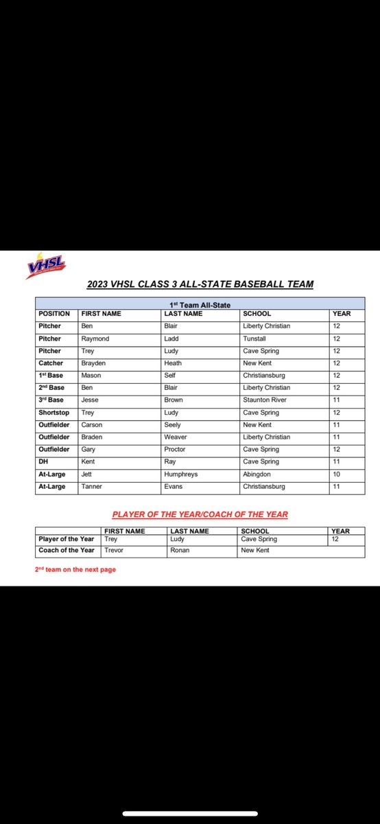 Congrats to @MasonSelf23 @TannerEvans04 and @MarshallBasham2 for receiving 3A All-State team recognition ⚾️Mason Self- 1st team 1st Base ⚾️Tanner Evans- 1st team At-large ⚾️Marshall Basham- 2nd team Catcher