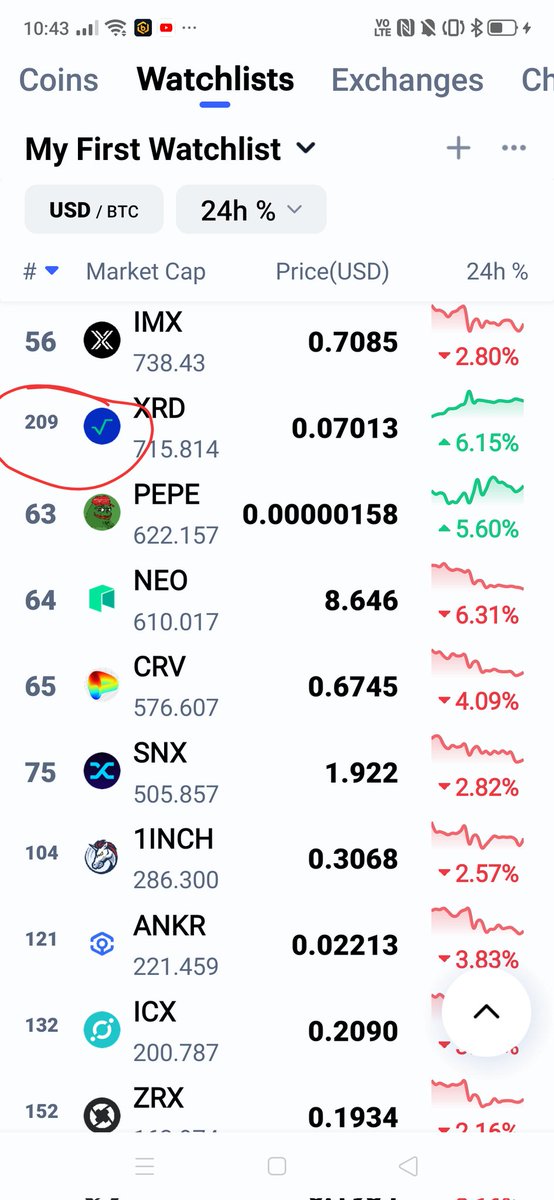 #Radix #CoinMarketCap #cmc.
CoinMarketCap you guys should be ashamed and enbarased.
You have been contacted daily by #rdx to ammend the positioning of #Radix.
We are NOT 209, we are 
clearly No.57.
Fix this its laughable.