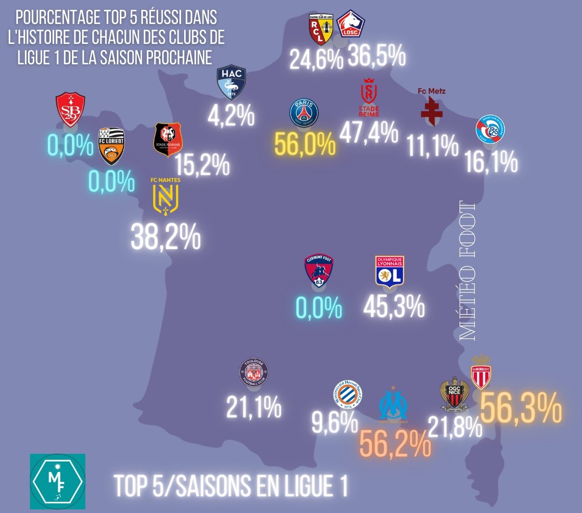 💪 Être en #Ligue1 c'est bien, finir haut c'est mieux !

🗺️ La Carte du pourcentage de Top 5️⃣ dans l'histoire de chaque club de Ligue 1 (23/24)

🏆 ASM

#Ligue1UberEats
#PSG #ASMonaco #TeamOL #TeamOM  #FCL #TFC #SRFC #LOSC #MHSC #RCSA #OGCNice #CF63 #SDR #RCL #HAC #FCM #FCN #SB29