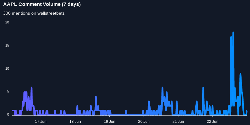 $AAPL seeing an uptick in chatter on wallstreetbets over the last 24 hours

Via https://t.co/DoXFBxbWjw

#aapl    #wallstreetbets  #stock https://t.co/TjRFSNNMKW