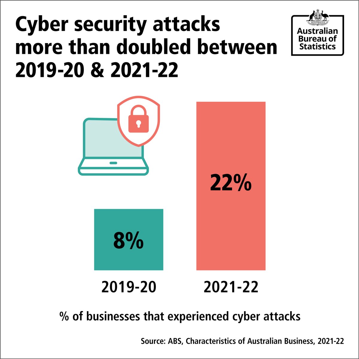 More than 1 in 5 businesses (22%) reported a cyber attack in 2021-22, compared to 8% in 2019-20. Data from the Characteristics of Australian Business release is available now: nuvi.me/3veigp