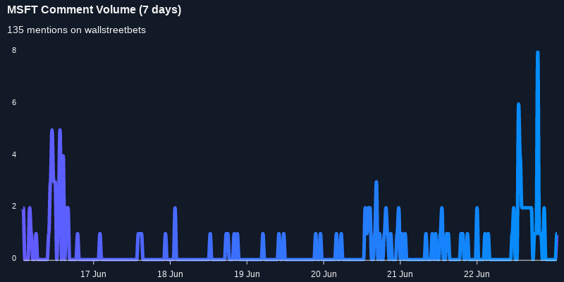 $MSFT one of the most mentioned on wallstreetbets over the last 24 hours

Via https://t.co/2V8CqVLYHM

#msft    #wallstreetbets  #investors https://t.co/pUpziZgARD