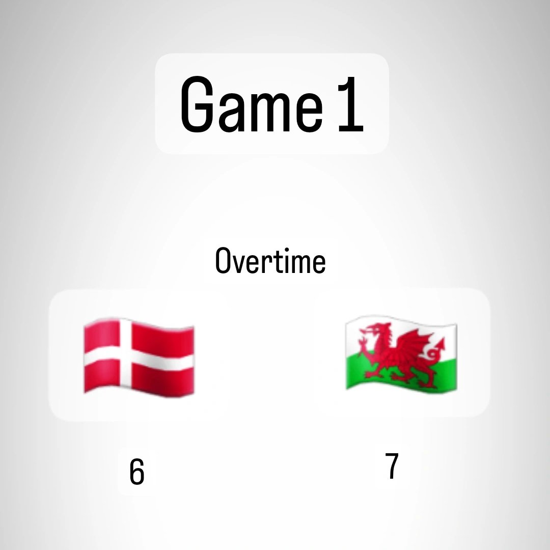 FIRST ROUND RECAP
Today we took on <a href="/walesmenslax/">Wales Mens Lacrosse</a>

They got out to an early lead but we managed to come back and tie it up at 4-4 then 6-6 ❤️🇩🇰

But ultimately they won it in overtime 7-6

GAME 2 - tomorrow at 7pm (San Diego time) against <a href="/France_Lax/">France Lacrosse</a>
- the winner keeps the bag 😘
