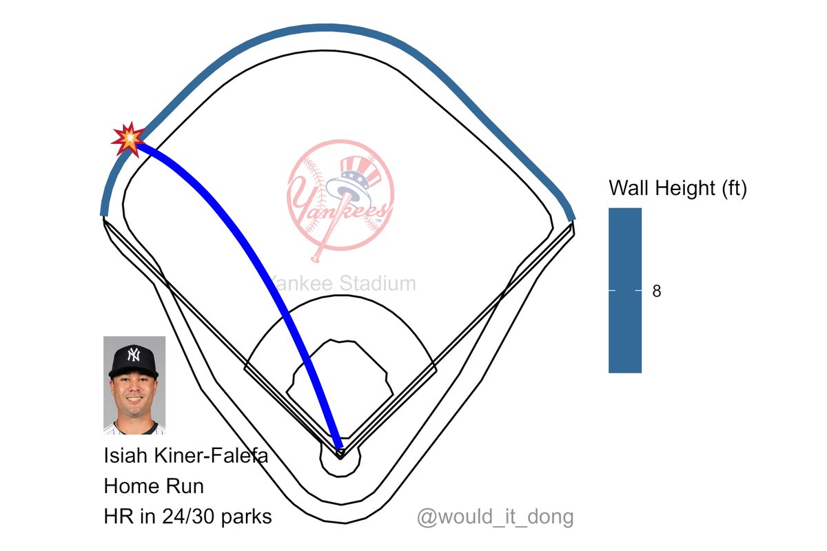 Isiah Kiner-Falefa vs Chris Flexen #RepBX Home Run (4) 💣 Exit velo: 101.6 mph Launch angle: 32 deg Proj. distance: 376 ft This would have been a home run in 24/30 MLB ballparks, including T-Mobile Park SEA (10) @ NYY (2) 🔻 9th