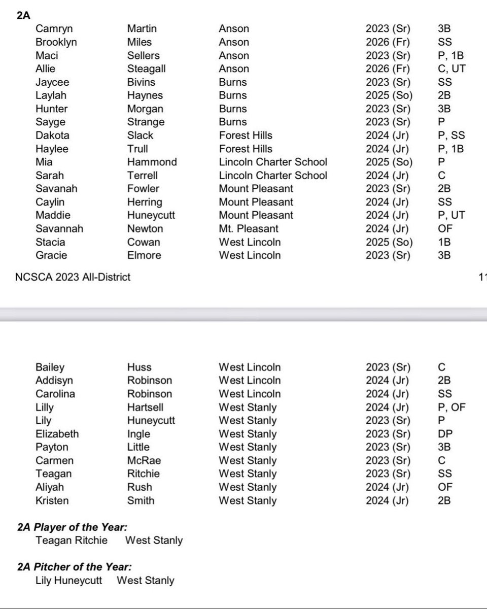 mount_softball's tweet photo. Congratulations to all the 2023 All-District selections! https://t.co/IMsGaXrUXE