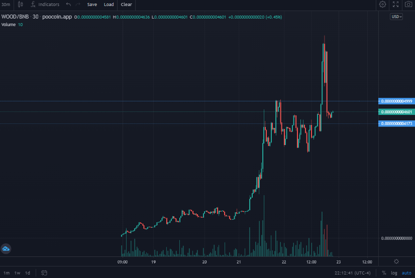 WoodTokenBSC's tweet photo. Today we've crushed two more milestones on our path to growing the #WOOD Army.  We've surpassed our previous ATH and set a new one at $70K, and surpassed 200 holders.  We can't wait to give #WOOD to everyone!

#WOOD #WOODTOKEN #GOTWOOD https://t.co/EeQyk1qRzm