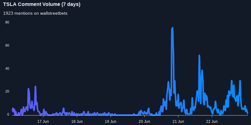 $TSLA one of the most mentioned on wallstreetbets over the last 7 days

Via https://t.co/gAloIO6Q7s

#tsla    #wallstreetbets  #stocks https://t.co/QfT08rT3GE