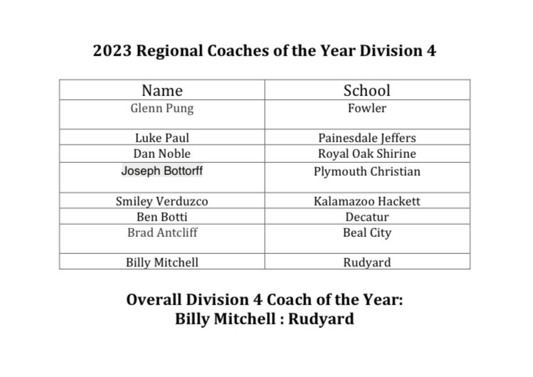 MHSBCA 
Division 4
Regional Coaches of the Year