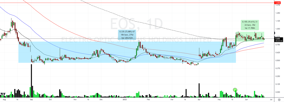 mrnfury8's tweet photo. $EOS $0.830 tick tock https://t.co/sP1ZTxAZOo