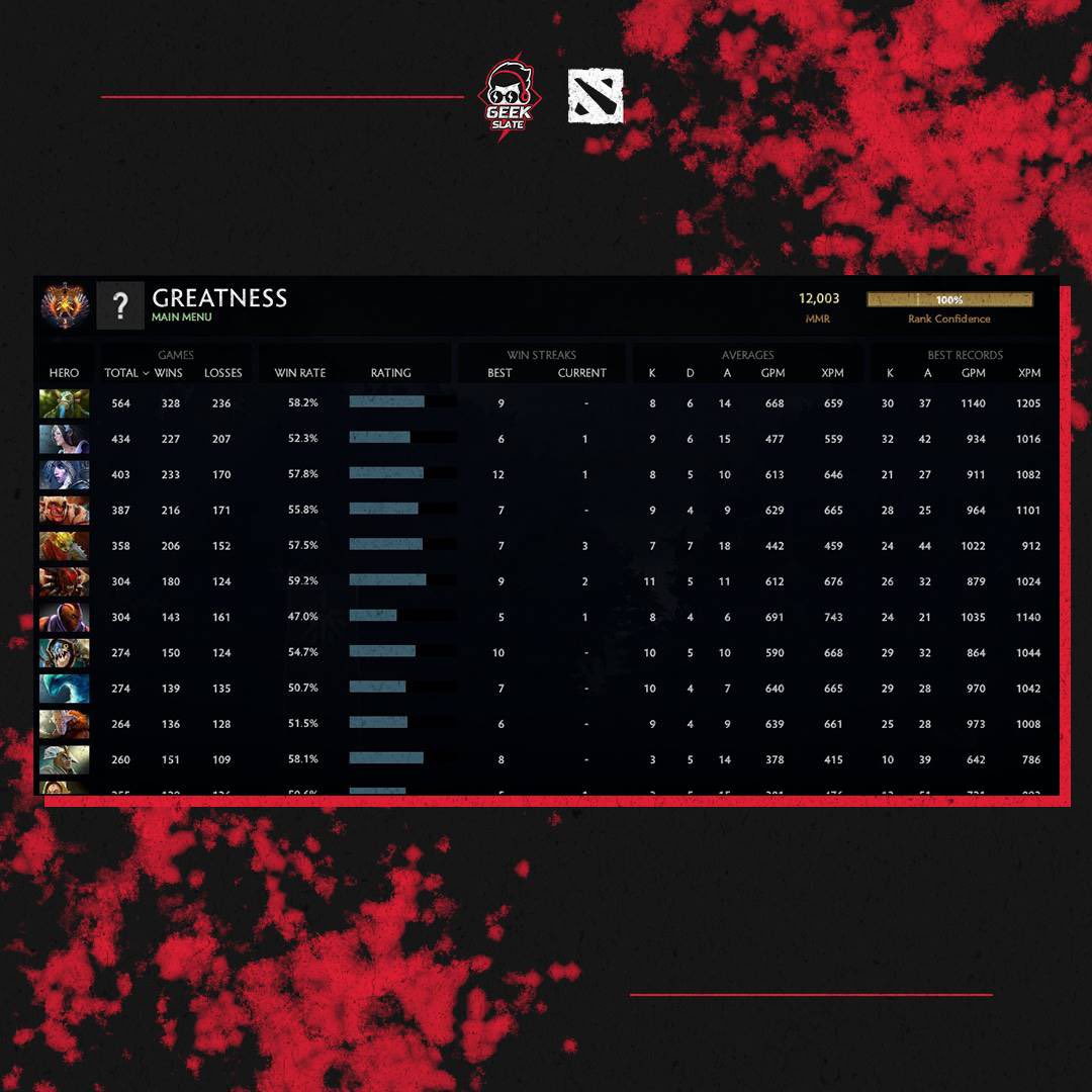 TeamGeekFam's tweet photo. Woot woot! 12K MMR coming through! 🎉🔥😎
.
Congrats @skemdota2 for reaching 12K MMR as Pos 5. This is really sick!
.
Let's show Skem some love by commenting down below.
#GeekSlate #Dota2 #12KMMR #SEADPC #1xplore https://t.co/t8c2iuxICS