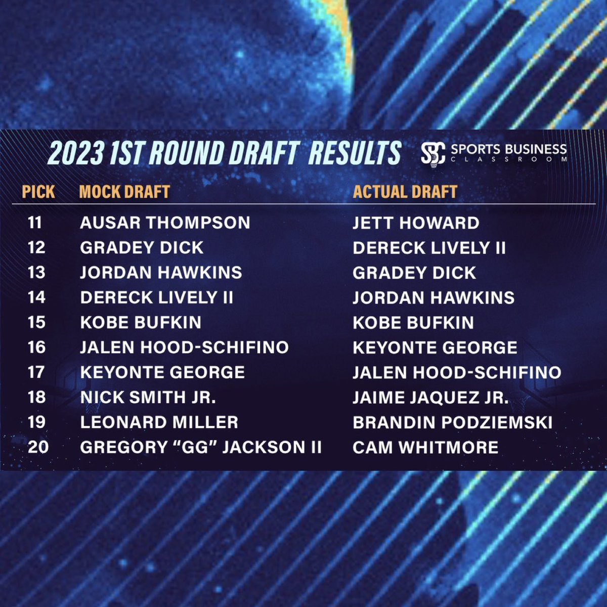 SportsBizClass's tweet photo. ITโS DRAFT DAY PART โ๏ธ!
Check out how our expertโs Mock Draft compares with the picks of the @NBA Draft! ๐๐
TUNE IN NOW - https://t.co/HzbyHTkeN2 ๐ฒ
#BreakintoBasketball #SBCImmersive #HallPassStudios https://t.co/dYbTHBYPWQ