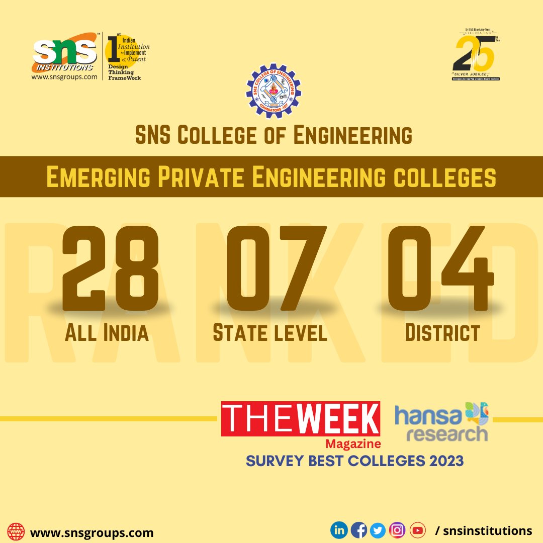 snsinstitutions's tweet photo. We are filled with pride over the recognition we have received and would like to express our sincere gratitude to the entire SNS Family!
@theweek_magazine
#SNSInstitutions #SNSDesignThinkers #DesignThinking
#achievement #ranking #hansaresearch #theweekmagazine #GDTA https://t.co/6aPmYyiK1A
