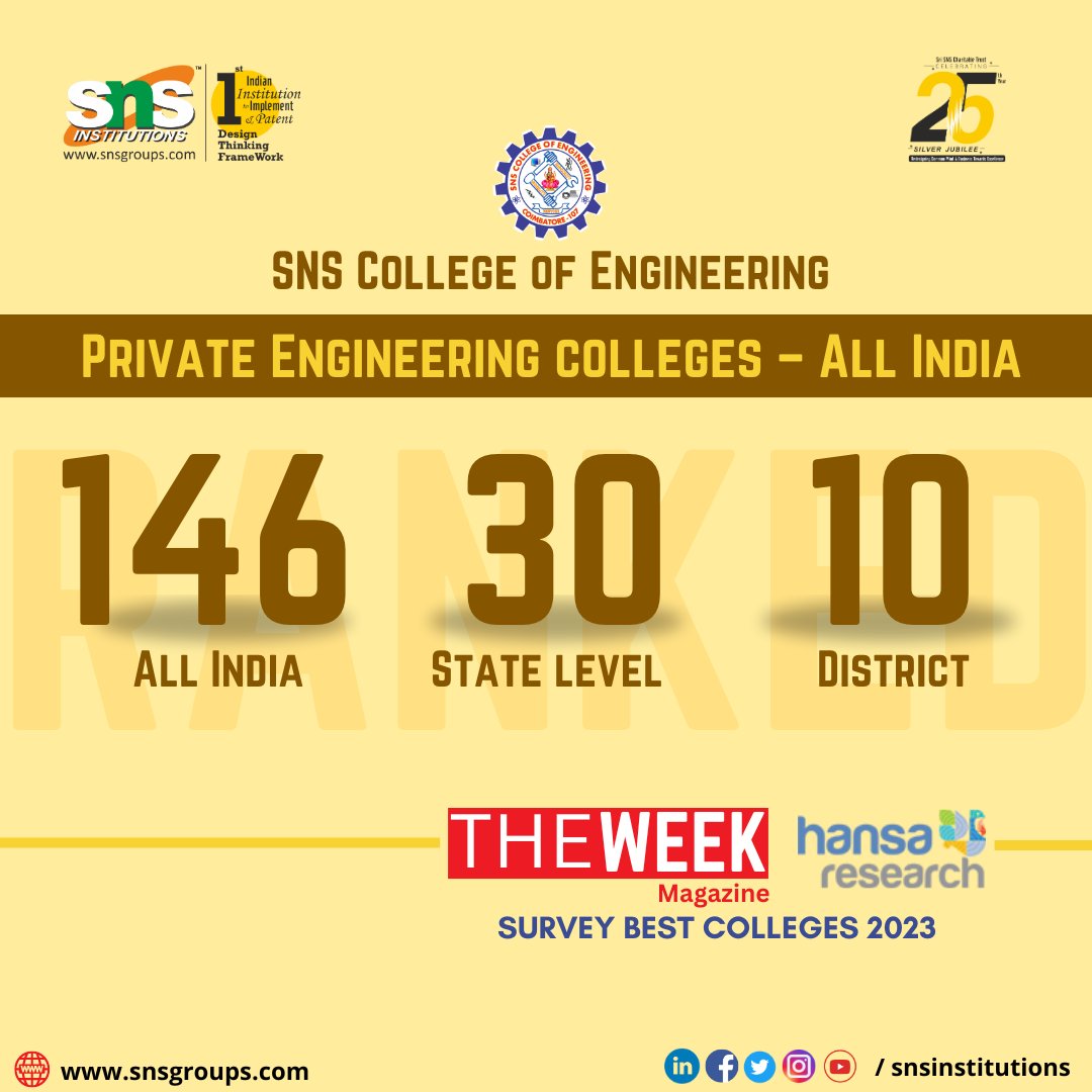 snsinstitutions's tweet photo. We are filled with pride over the recognition we have received and would like to express our sincere gratitude to the entire SNS Family!
@theweek_magazine
#SNSInstitutions #SNSDesignThinkers #DesignThinking
#achievement #ranking #hansaresearch #theweekmagazine #GDTA https://t.co/6aPmYyiK1A