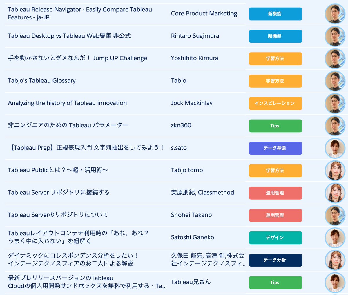 rsugimura17's tweet image. ◆ Best of Tableau Web 2023年6月号
Tableauユーザーの記事やTipを紹介します。新しいカテゴリ「運用管理」を加えました。今月はユーザー推薦があった荒川さんにも登場いただき、おすすめ記事を紹介いただきました
共著 @yoshi_datavizjp @tomowk1 @ishiaki_tab #TableauWeb
salesforce.com/jp/blog/2023/0…