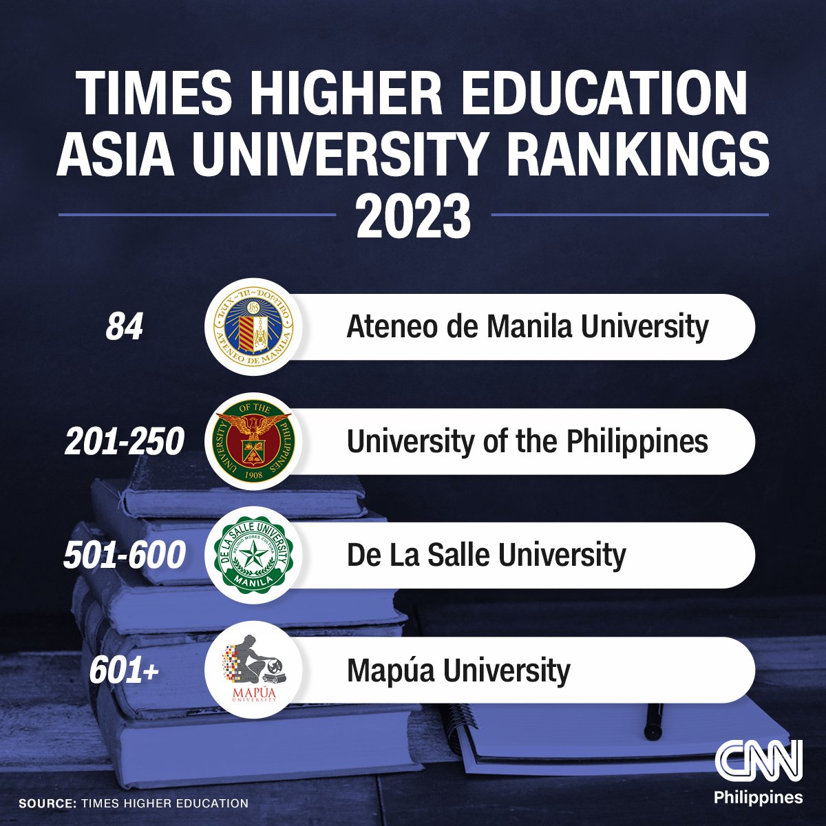Four Philippine universities made it to the Times Higher Education (THE) Asia University Rankings 2023.

Ateneo de Manila University topped the list for Philippine institutions included, followed by University of the Philippines, De La Salle University, and Mapúa University.