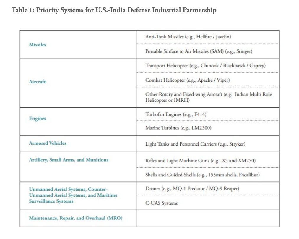 In February, @GopalNadadur and I identified areas for deepening defence co-development and co-production, including in aviation, unmanned systems, and maintenance, repair, and overhaul (MRO). orfamerica.org/newresearch/us…