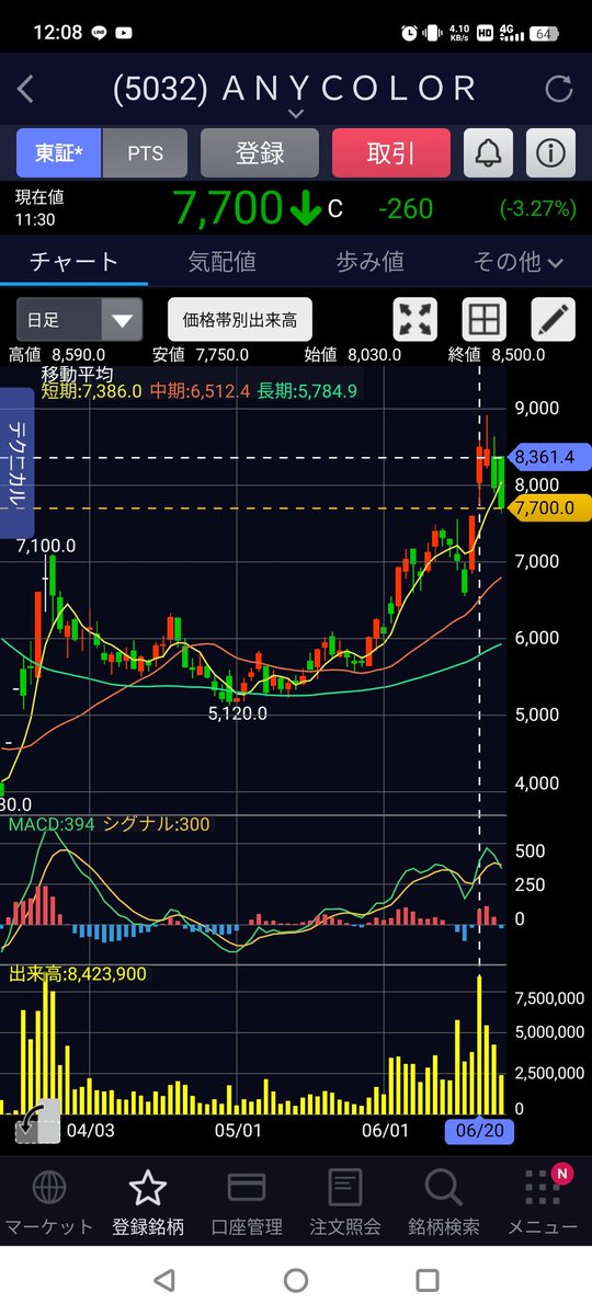 ish1_nabe's tweet photo. エニカラ
久々に見たら日足だけどカップウィズハンドルの良い形。上昇時に出来高大増加なので、7700〜7500あたりを割らなければ買い増しタイミング？ https://t.co/HOHHwAhcJj