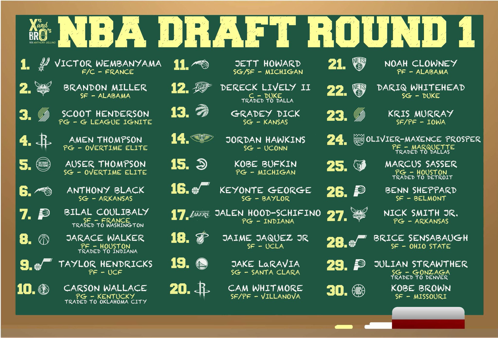 X's & BrO's on Twitter "The First Round of the NBADraft is complete