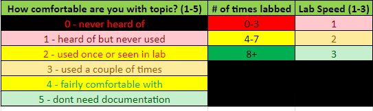Kangaruess's tweet photo. Started to get serious about my knowledge and an honest #assessment of where my strengths and pitfalls show up about 11 months out from my #CCIE. I do better with visual representation #cisco #study #test #lab #labeveryday #matrix #colorcoded #ryg https://t.co/RvoaoGJ6W7