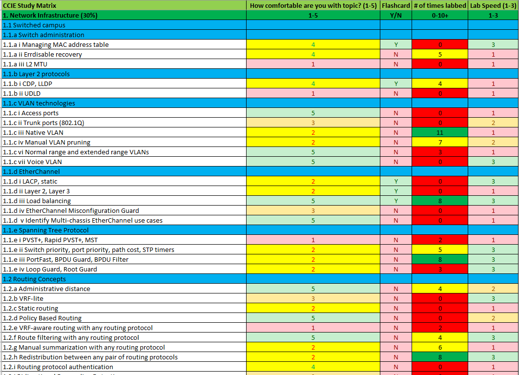 Kangaruess's tweet photo. Started to get serious about my knowledge and an honest #assessment of where my strengths and pitfalls show up about 11 months out from my #CCIE. I do better with visual representation #cisco #study #test #lab #labeveryday #matrix #colorcoded #ryg https://t.co/RvoaoGJ6W7