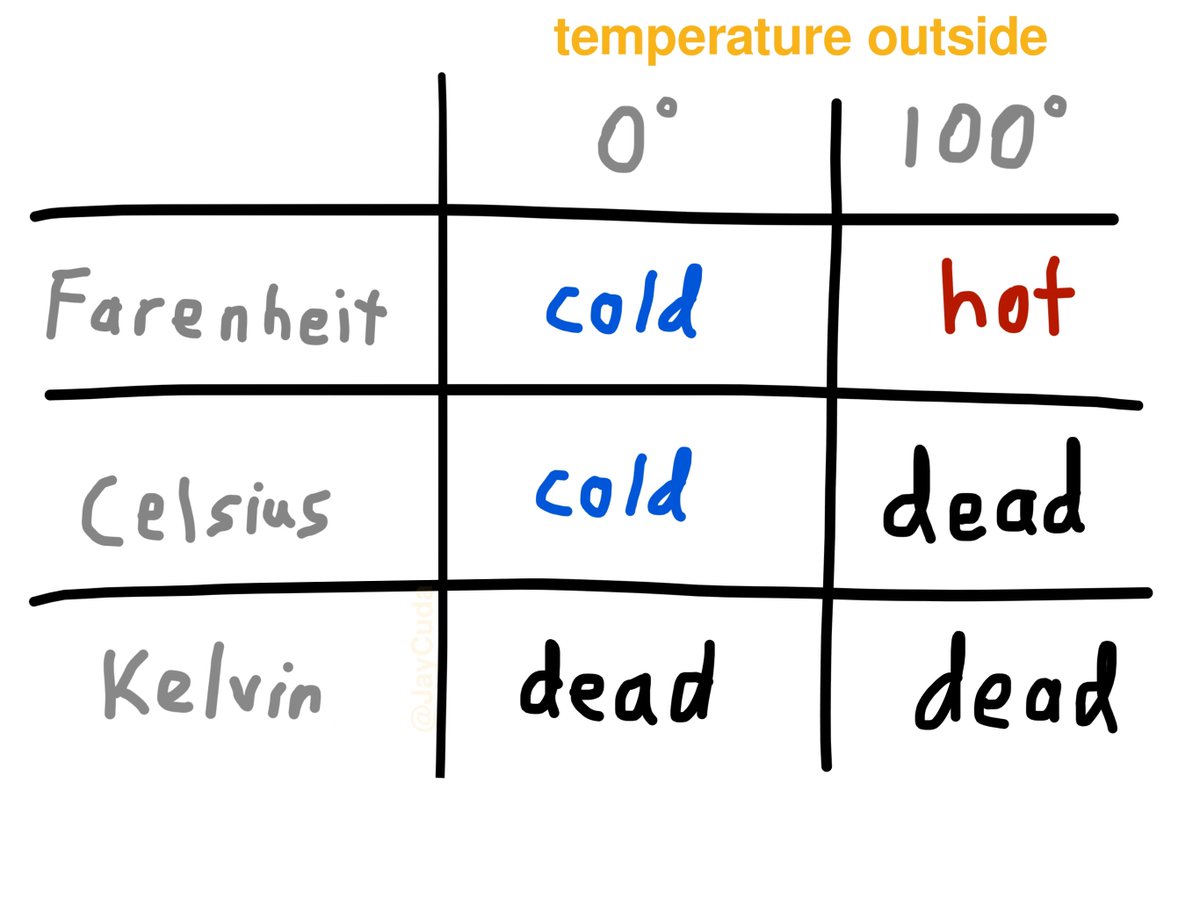 JayCuda's tweet image. weather cheat sheet - the different temperature scales