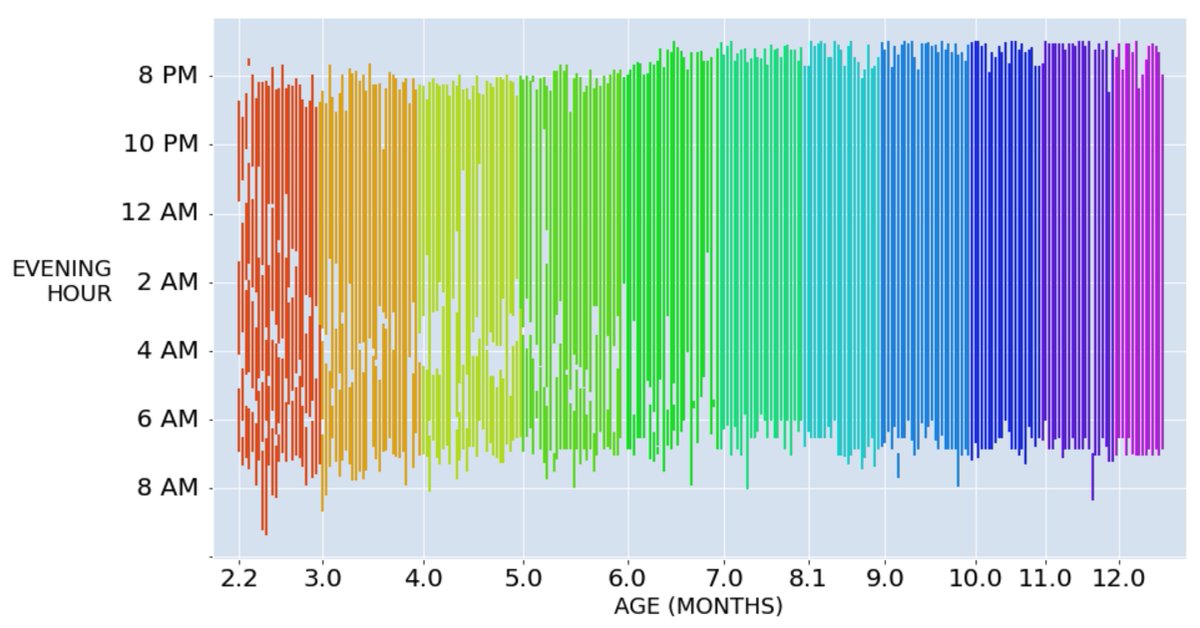 #DataDive I analyzed overnight #SLEEP data for our first Baby. Mostly just for fun. Presenting raw data here. Evening hour on the vertical axis, Baby’s Age on the horizontal axis. On the LEFT, you see lots of breaks in the vertical lines.. representing multiple wakings per night.