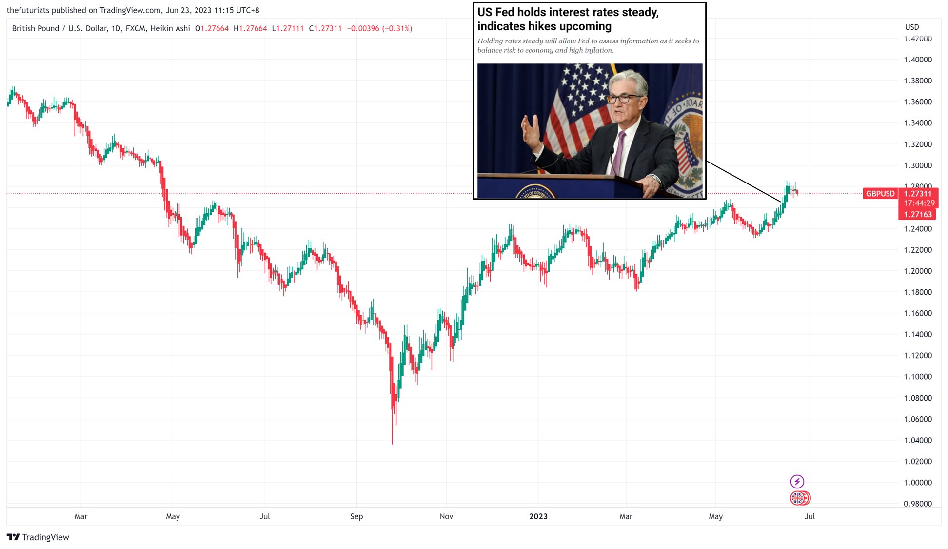 the-futurizts-on-twitter-5-the-pound-has-also-strengthened-against