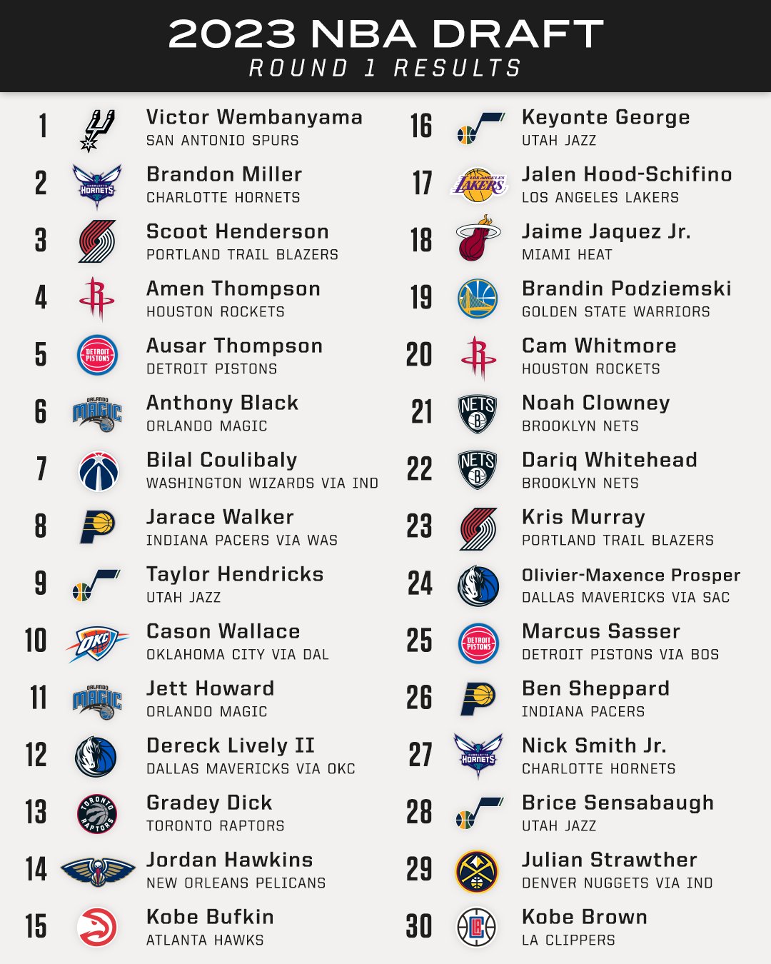 NBA Draft picks 2023: Complete results, list of selections from Rounds 1-2