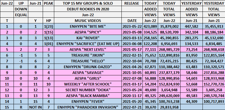 TOP 15 MIX MV ROOKIES 2020
JUNE 22
#ENHYPEN 'BITE ME' 23X🥇
HIGHEST #AESPA 'NEXT LEVEL'🔼2⃣
LOWEST #TREASURE 'JIKJIN' & 'HELLO'⬇️1⃣
1🔙1🚫

#ENHYPEN #KAI #WEEEKLY #SECRETNUMBER