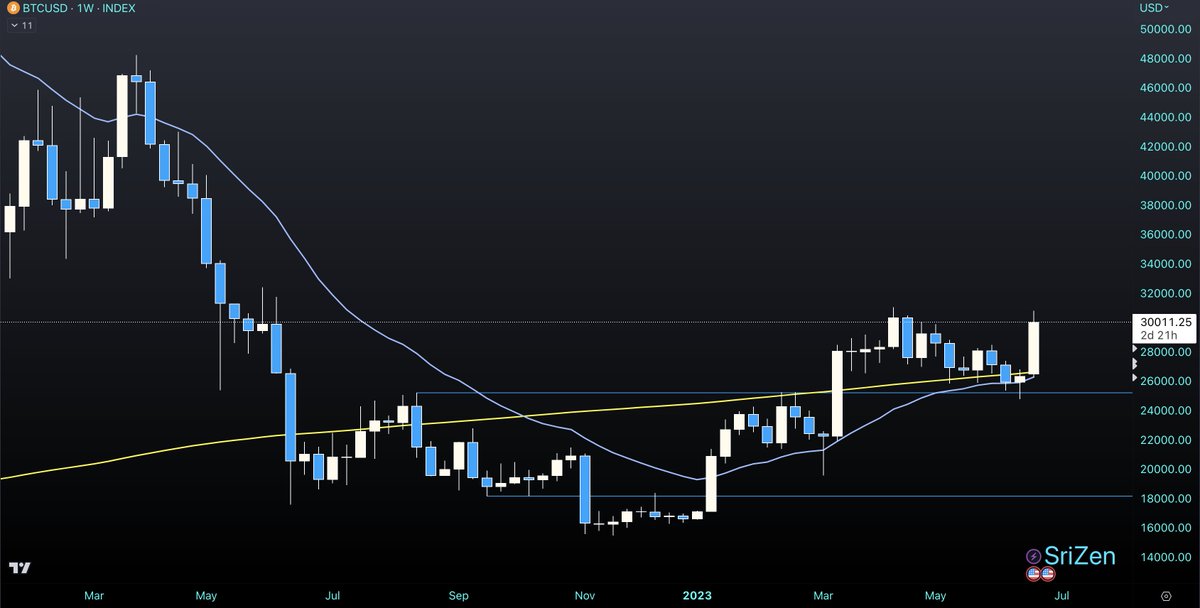 sri_phoenix's tweet photo. $32k will be a strong magnet for $Bitcoin imho. 

We now have confirmation of the early stages of a bull run. Let me explain why, in as clear and hype free terms as possible. 

From a macro view: 

#BlackrockETF  was an interesting catalyst that reversed an otherwise inevitable push back down into the accumulation zone. It seems that it will have a domino effect, as many more major funds simultaneously applied for an ETF. It seems that retail is in the mindset of "front-running" institutions. 

Powell has also clearly stated that crypto is an asset class with "staying power." Despite the ignorance of the SEC, dozens of countries and major institutions are quietly positioning themselves as we speak. Contrary to what some may believe, the US cannot, and will not dictate global crypto policy. The doors have already blown wide open. 

From a technical view: 

For months I have been saying that $25k is the level to watch. It is the upper boundary of an accumulation range that lasted for 274 days. 

After weeks of grinding PA, last week we saw the retest after breakout. Clearly there has been significant strength after the pullback. 

This break/retest also coincides with finding support at the 21 EMA for the second time in 5 months since breaking above (typically great buying opportunities during bull runs). In addition, we have seen it definitively break above the 200 WMA. As we know, this is also a very bullish sign in general. 

Acceptance above $32k will bring us toward targets up around $37,500. This could take some time, but so far it seems the higher probability. 

With #Ethereum and the alts, I have no idea tbh, but it seems that with $BTC dominance steadily on the rise (SEC woes) after breaking above a multi-year channel, Bitcoin will be the long play in the near term. Ethereum could play catch up and quickly run to $2k, so I wouldn't rule out that possibility. But as for degens: put your DeFi summer fantasies on hold until we see a real push up. 

With all of that said, I would not be surprised to see a similar "shock event" to COVID, which would delay the bull run. It could also bring us back down near the lows of the previous accumulation range. Always be prepared for any/all outcomes. 

If stocks go sideways from here, expect more upside for crypto in the near term. Even if they correct somewhat, this would be a healthy pullback. Even though the PA may not make sense from a macro view, we have to flow with what the market tells us. Ofc if some cataclysmic (manipulated) event induces a crash, then crypto will be susceptible. 

Is this a place to be buying? Personally, I'm not. I wouldn't rule out a similar scenario to 2019, where we ping pong in a much broader range. Some of you probably remember how bullish everyone was when $BTC hit $13k in June '19...It could easily run to $40-50k, then dip back down much lower, given the geo-political and economic climate we are facing. 

Just being real. I'll get back to sharing more scalps soon. 

If you found value, like it and share. Many thanks frens.