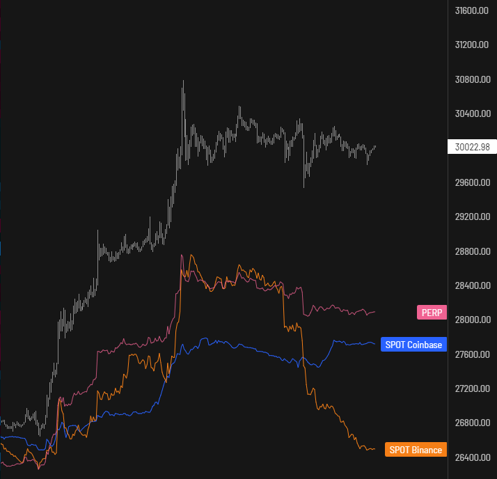 mark_cullen's tweet photo. Interesting to see how @Binance #Bitcoin spot has been selling off hard since the top of this run while @coinbase #BTC buyers appear to still be adding.

Who runs the market and will win this one? https://t.co/OxW0xErmxt