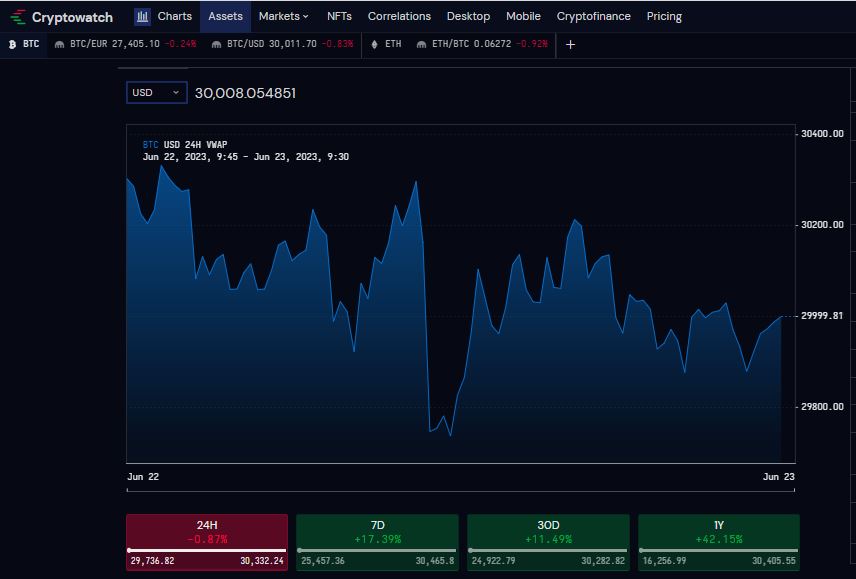 CoTradeSignals's tweet image. Now #bitcoin back above  $ 30,008👏🏻
 28k is next OR 32k?

#Bitcoin #BTC #Crypto  #BTCUSD #Trading #Trade #blockchain #BitcoinMining
