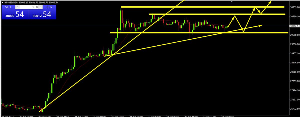 6.23比特币交易策略，A:29700附近多，止损200点 止盈400点。B:29450空，止损200点，止盈500点