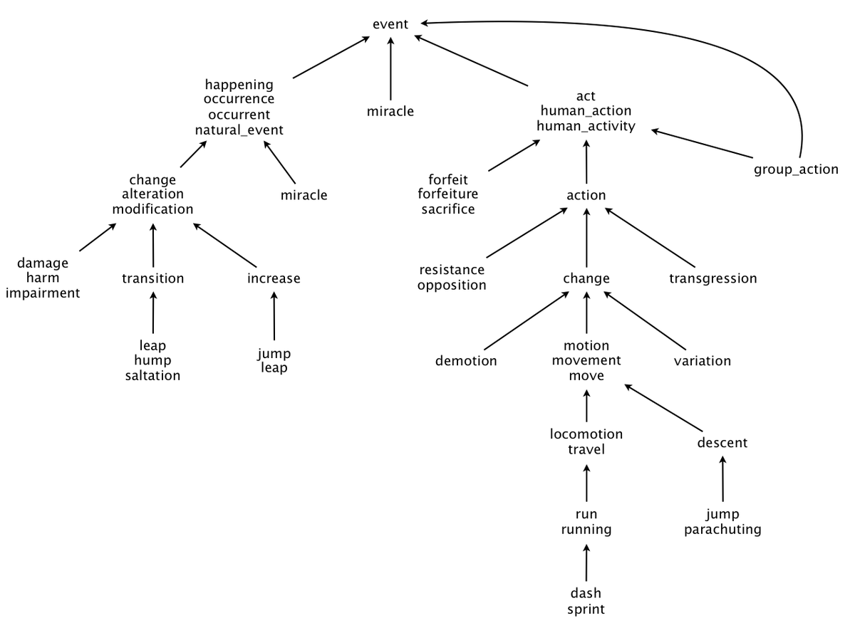 swyx's tweet photo. I think people don't appreciate the "model" part of "language models" enough.

Deep learning is cool, but everything we have now is downstream of work done in the 1980s by George Armitage Miller and Christiane Fellbaum - pyschology and linguistics professors, not computer science. All they were doing was just trying to model language - not generate it, not to run it on MIT exams, not to write code and build agents.

Their team of absolute madlads manually (heh, like there was any other choice) cataloged the semantic relationships between 155,327 words - hypernyms, holonyms, troponyms, and (my fave) entailment. From here you can evaluate algorithms AND train them.

Who would have known that these would the building blocks of AGI 40 years later? 

This work could only have come out of doing stuff for stuff's sake. This is why "basic science" needs to be funded — so that we plant trees under whose shade only our children's children will sit.