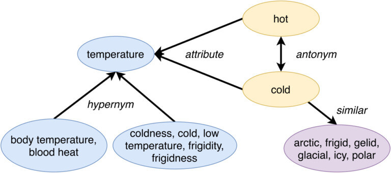 swyx's tweet photo. I think people don't appreciate the "model" part of "language models" enough.

Deep learning is cool, but everything we have now is downstream of work done in the 1980s by George Armitage Miller and Christiane Fellbaum - pyschology and linguistics professors, not computer science. All they were doing was just trying to model language - not generate it, not to run it on MIT exams, not to write code and build agents.

Their team of absolute madlads manually (heh, like there was any other choice) cataloged the semantic relationships between 155,327 words - hypernyms, holonyms, troponyms, and (my fave) entailment. From here you can evaluate algorithms AND train them.

Who would have known that these would the building blocks of AGI 40 years later? 

This work could only have come out of doing stuff for stuff's sake. This is why "basic science" needs to be funded — so that we plant trees under whose shade only our children's children will sit.